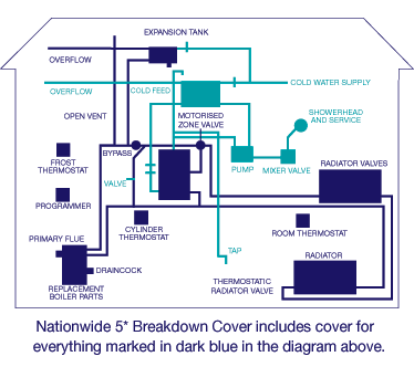 Diagram of a home heating system showing the parts covered by 5 Star Breakdown Cover, including boiler, pump, valves, radiators, thermostats, programmer and hot water cylinder